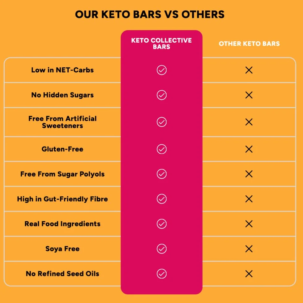 Keto Collective Keto Bars - NOWY PRZEPIS - 15x40g I 2.8g Netto Węglowodanów I Przekąski Niskowęglowodanowe I Wysokie w Błonnik I Naturalne Składniki I Źródło Białka I Przekąski Keto I Bezglutenowe I Wegańskie